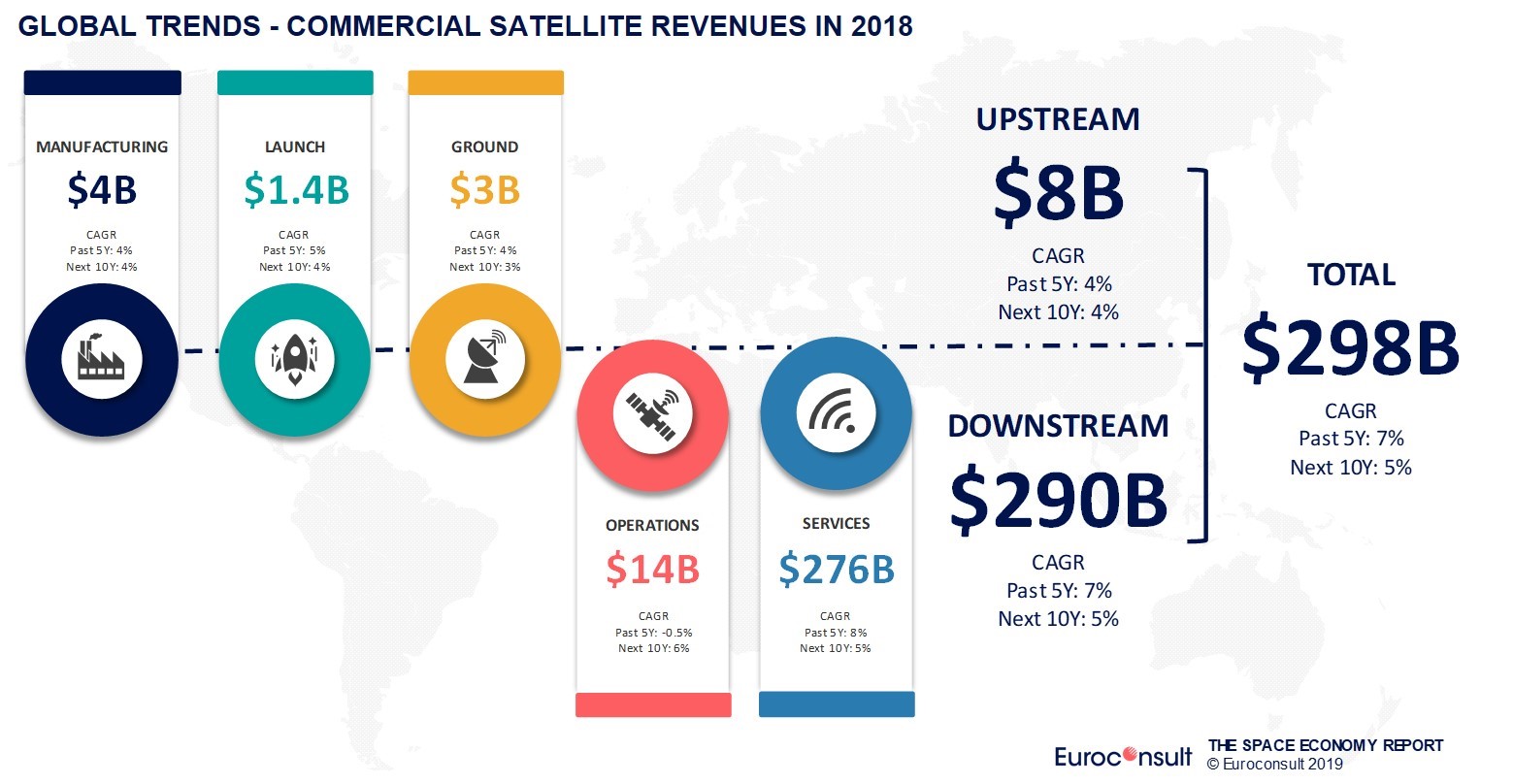 Commercial space revenues to reach 485 billion by 2028 Euroconsult